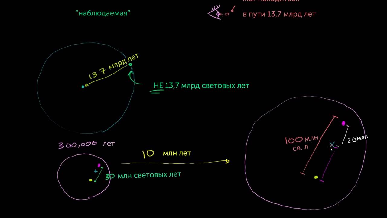 Радиус наблюдаемой Вселенной (видео 13) | Масштабы Вселенной | Космология и Астрономия