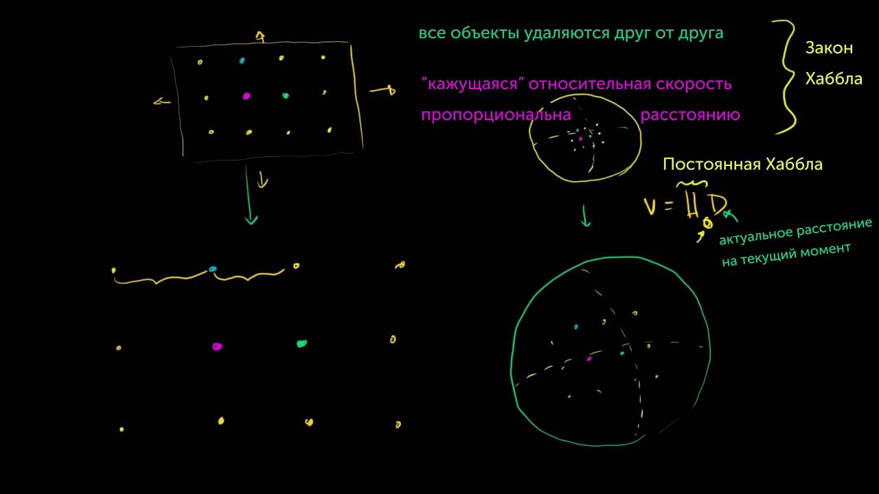 Закон Хаббла (видео 18) | Масштабы Вселенной | Космология и Астрономия